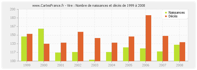 Vire : Nombre de naissances et décès de 1999 à 2008