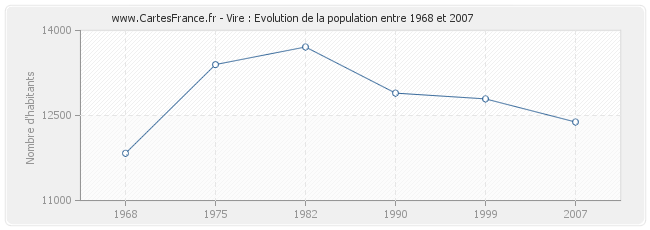 Population Vire
