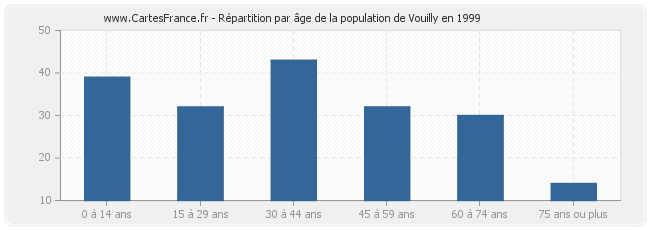 Répartition par âge de la population de Vouilly en 1999