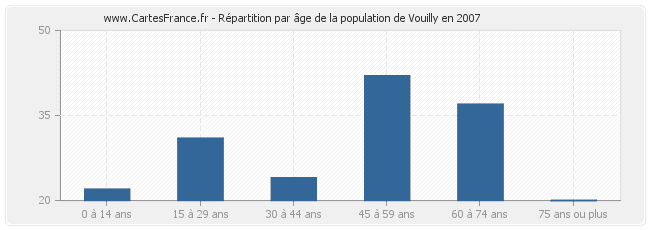Répartition par âge de la population de Vouilly en 2007
