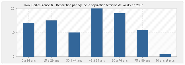 Répartition par âge de la population féminine de Vouilly en 2007