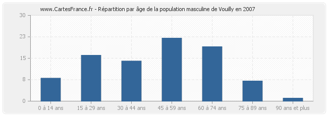 Répartition par âge de la population masculine de Vouilly en 2007