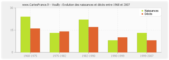 Vouilly : Evolution des naissances et décès entre 1968 et 2007