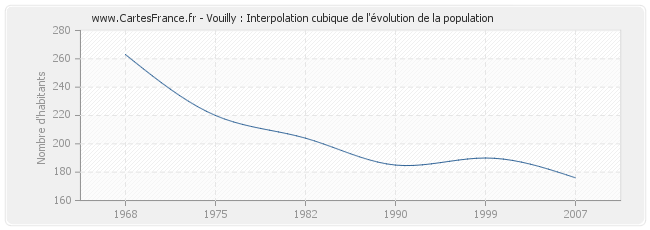 Vouilly : Interpolation cubique de l'évolution de la population