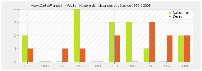 Vouilly : Nombre de naissances et décès de 1999 à 2008