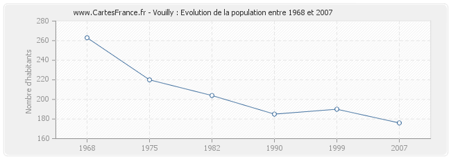 Population Vouilly