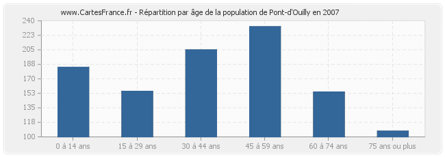 Répartition par âge de la population de Pont-d'Ouilly en 2007