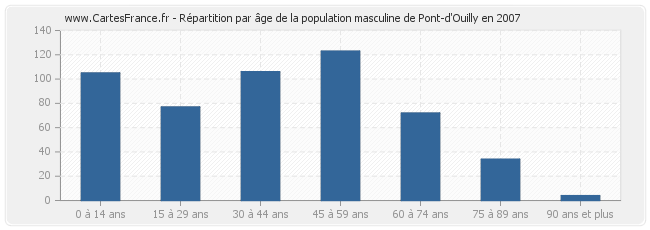 Répartition par âge de la population masculine de Pont-d'Ouilly en 2007