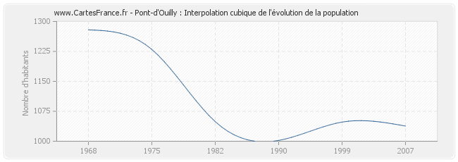Pont-d'Ouilly : Interpolation cubique de l'évolution de la population