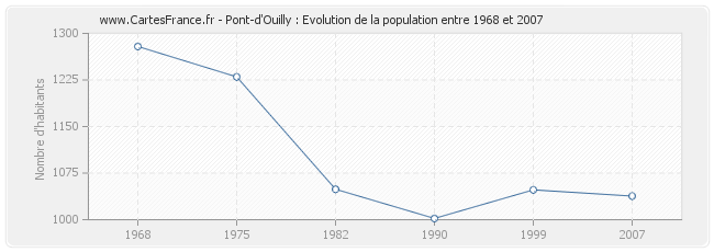 Population Pont-d'Ouilly