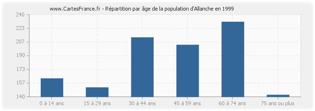 Répartition par âge de la population d'Allanche en 1999