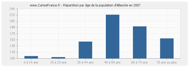Répartition par âge de la population d'Allanche en 2007