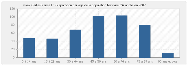 Répartition par âge de la population féminine d'Allanche en 2007