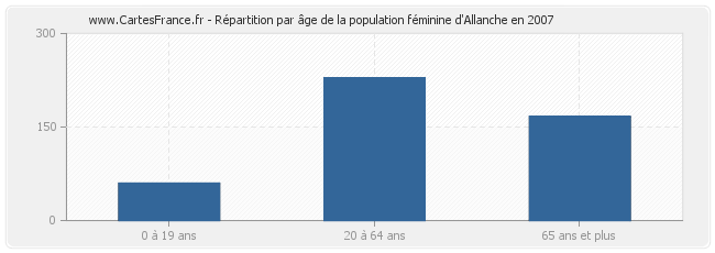 Répartition par âge de la population féminine d'Allanche en 2007