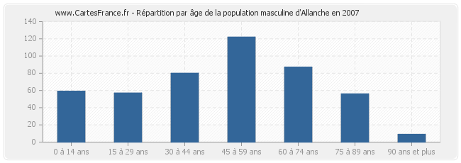 Répartition par âge de la population masculine d'Allanche en 2007