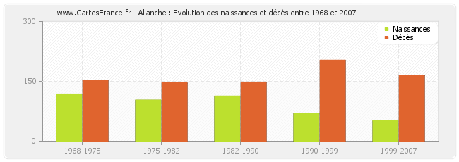 Allanche : Evolution des naissances et décès entre 1968 et 2007
