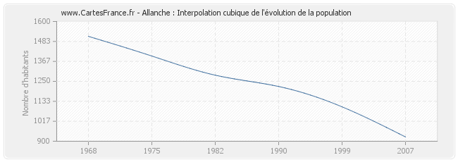 Allanche : Interpolation cubique de l'évolution de la population