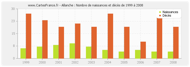 Allanche : Nombre de naissances et décès de 1999 à 2008