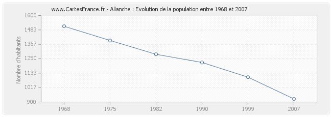 Population Allanche