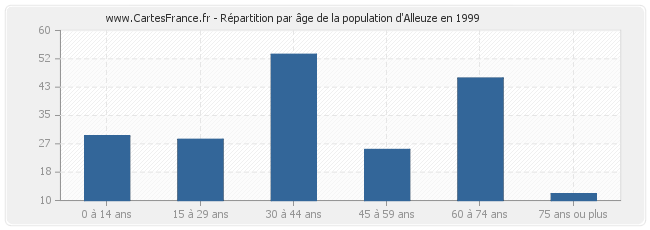 Répartition par âge de la population d'Alleuze en 1999