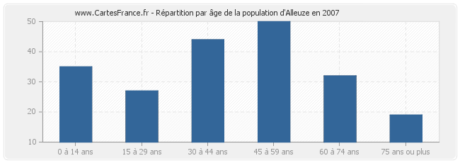 Répartition par âge de la population d'Alleuze en 2007