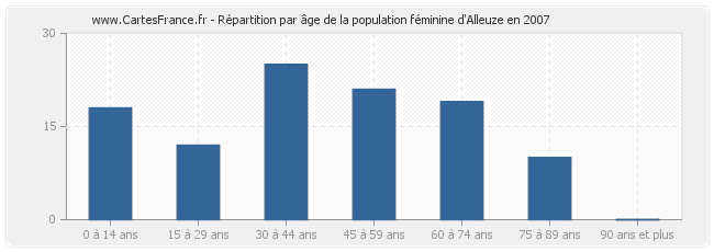 Répartition par âge de la population féminine d'Alleuze en 2007
