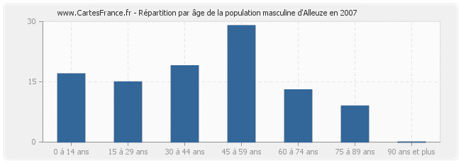 Répartition par âge de la population masculine d'Alleuze en 2007