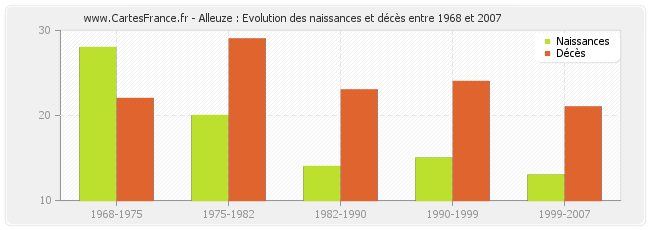 Alleuze : Evolution des naissances et décès entre 1968 et 2007