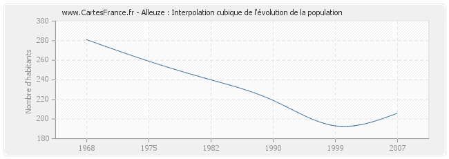 Alleuze : Interpolation cubique de l'évolution de la population