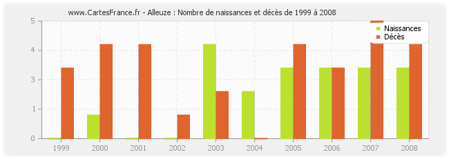 Alleuze : Nombre de naissances et décès de 1999 à 2008