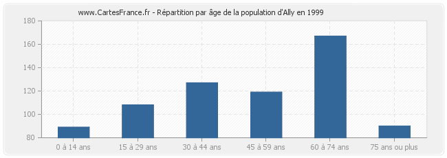 Répartition par âge de la population d'Ally en 1999