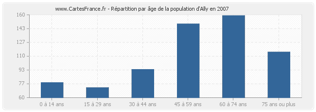 Répartition par âge de la population d'Ally en 2007