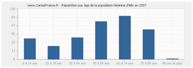 Répartition par âge de la population féminine d'Ally en 2007