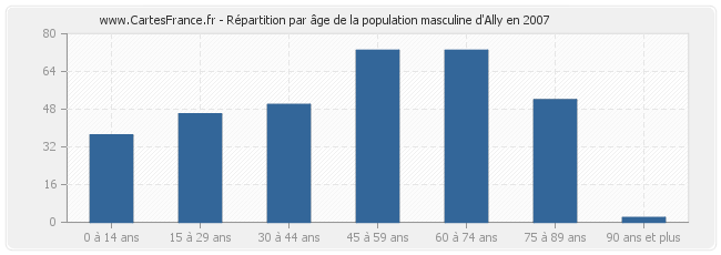 Répartition par âge de la population masculine d'Ally en 2007