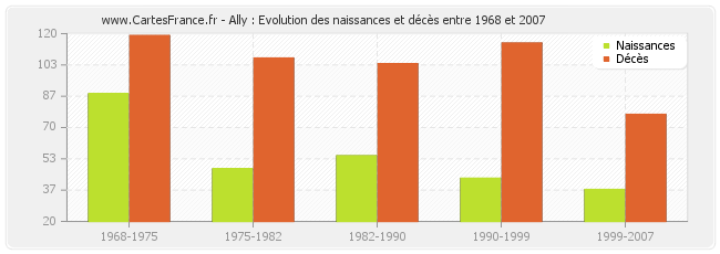 Ally : Evolution des naissances et décès entre 1968 et 2007