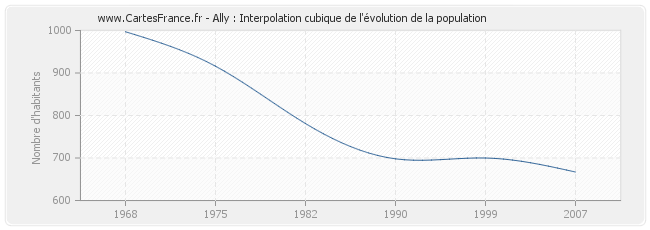 Ally : Interpolation cubique de l'évolution de la population