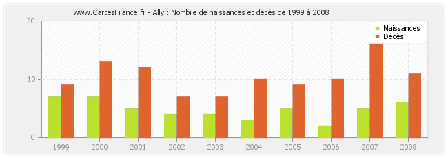 Ally : Nombre de naissances et décès de 1999 à 2008