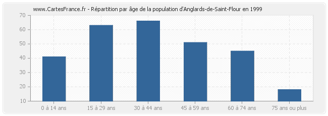 Répartition par âge de la population d'Anglards-de-Saint-Flour en 1999