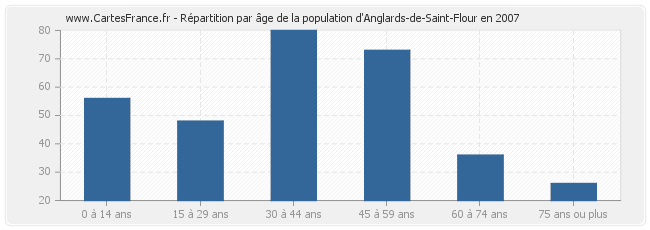 Répartition par âge de la population d'Anglards-de-Saint-Flour en 2007