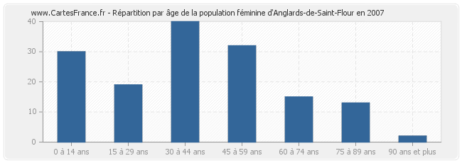 Répartition par âge de la population féminine d'Anglards-de-Saint-Flour en 2007