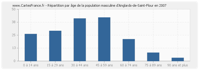 Répartition par âge de la population masculine d'Anglards-de-Saint-Flour en 2007