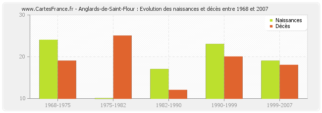 Anglards-de-Saint-Flour : Evolution des naissances et décès entre 1968 et 2007