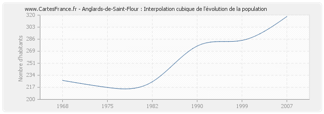 Anglards-de-Saint-Flour : Interpolation cubique de l'évolution de la population