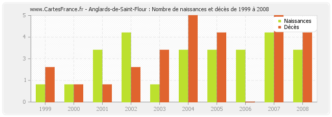 Anglards-de-Saint-Flour : Nombre de naissances et décès de 1999 à 2008