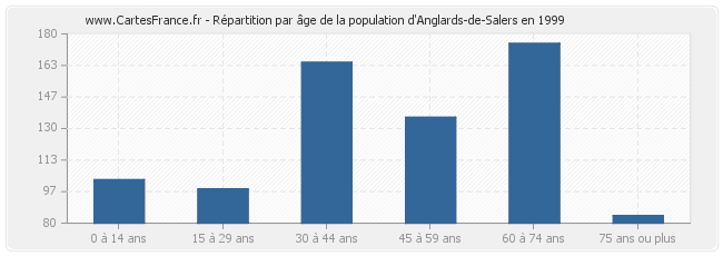 Répartition par âge de la population d'Anglards-de-Salers en 1999