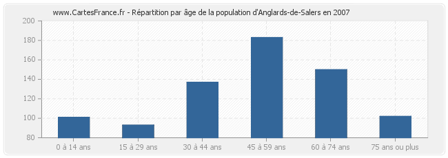 Répartition par âge de la population d'Anglards-de-Salers en 2007