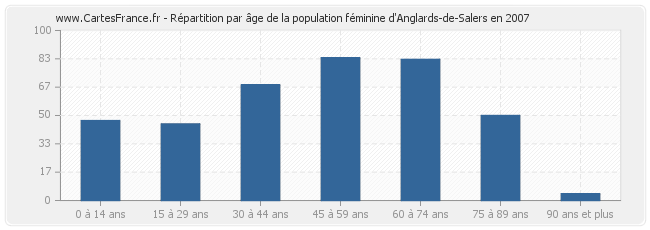 Répartition par âge de la population féminine d'Anglards-de-Salers en 2007