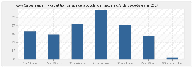 Répartition par âge de la population masculine d'Anglards-de-Salers en 2007