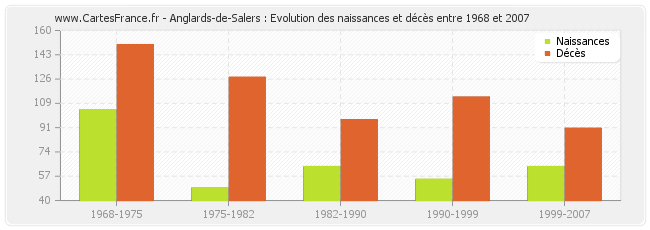 Anglards-de-Salers : Evolution des naissances et décès entre 1968 et 2007
