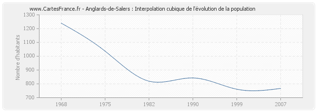 Anglards-de-Salers : Interpolation cubique de l'évolution de la population